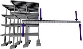 beams shear force and bending moment