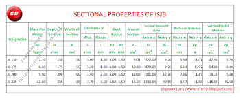 engineer diary properties of isjb