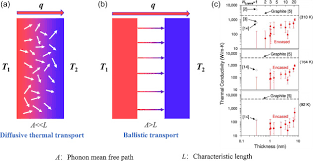 Heat Diffusion Equation An Overview