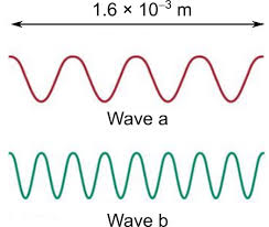 Which Wave Has The Longer Wavelength