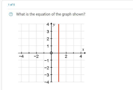 What Is The Equation Of The Graph Shown