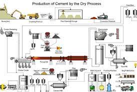 difference between wet and dry process