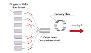 fiber laser fiber lasers