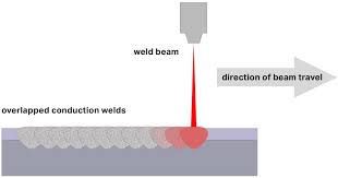 conduction and keyhole welding eb