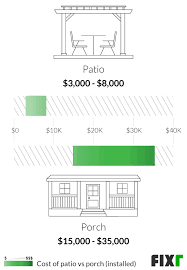 Fixr Com Cost To Build A Patio