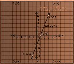 Linear Equation In Two Variables