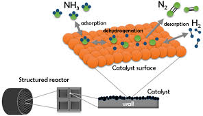 Ammonia To Generate Hydrogen