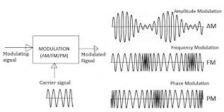 Amplitude Modulation Types Formulas