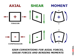 sign conventions for forceoments