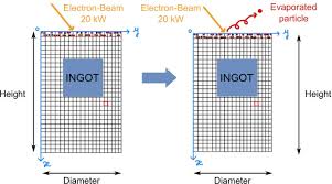 modelling evaporation in electron beam