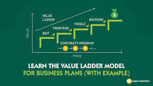 Value Ladder Model For Business Plans