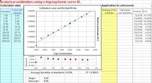 Worksheet For Ytical Calibration Curve