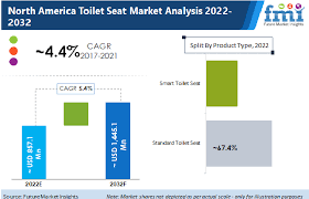 North America Toilet Seat Market Size