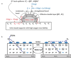 Catalysts For Methane Partial Oxidation