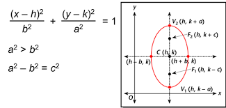 Standard Equation And Properties Of The