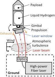 beamed launch propulsion intechopen