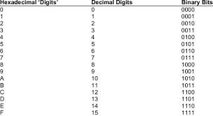 Decimal Digits And Binary Bits