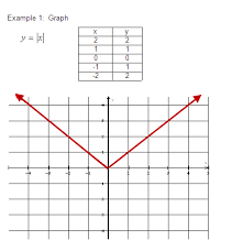 Graph Absolute Value Equations In Two