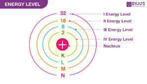 Energy Level Principal Quantum Number