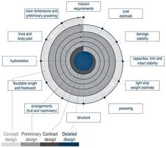Ship Design Process By Introducing Cads