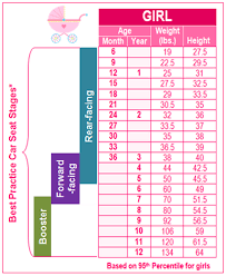 Child Growth Chart Car Seat Stages