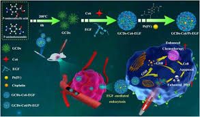 targeted chemo photodynamic therapy