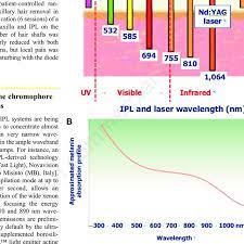 laser wavelength