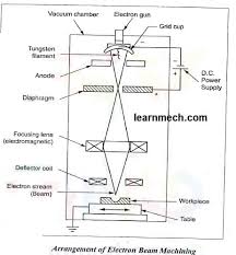 electron beam machining ebm diagram