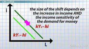 Lm Curve In Macroeconomics Overview