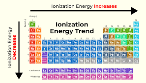 Ionization Energy Definition