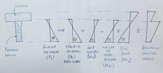 prestressed composite beams design