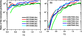 Ionization Probabilities