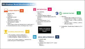 Employer Branding Business Case