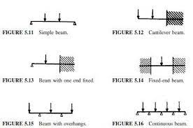 Straight Beams Civil Engineering