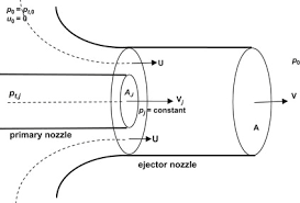 Primary Nozzle An Overview