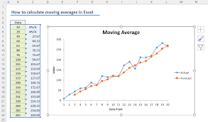 Calculate Simple Moving Average In Excel