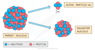 Alpha Beta Decay 2 1 4 Aqa A