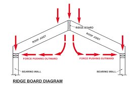 does a ridge board need to be supported