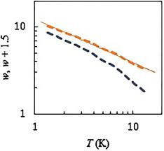 Temperature Dependence Of Conductivity