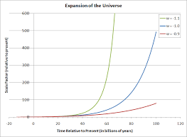 State Parameter Of Dark Energy