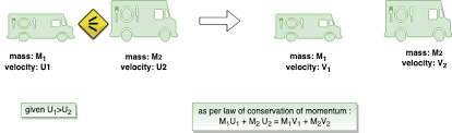 Momentum And Its Conservation Formula