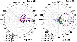 gain of the yagi uda antenna with