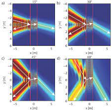 s3 simulated gaussian beam incident