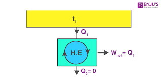 Second Law Of Thermodynamics Formula