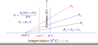 Gases Properties Formula Laws