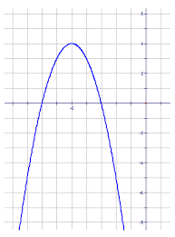 Vertex Form Of A Quadratic Function