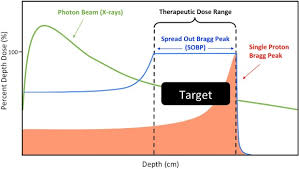 intensity modulated proton therapy