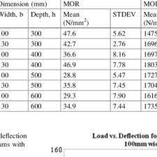 bending strength properties of glulam