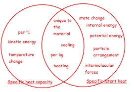 Specific Latent Heat Flashcards