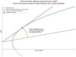 the capital asset model